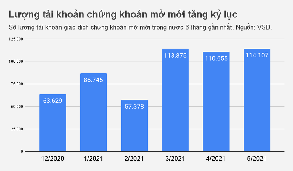 Dòng tiền say chứng khoán bao giờ giảm nhiệt? - 2 Dòng tiền say chứng khoán bao giờ giảm nhiệt? - 2