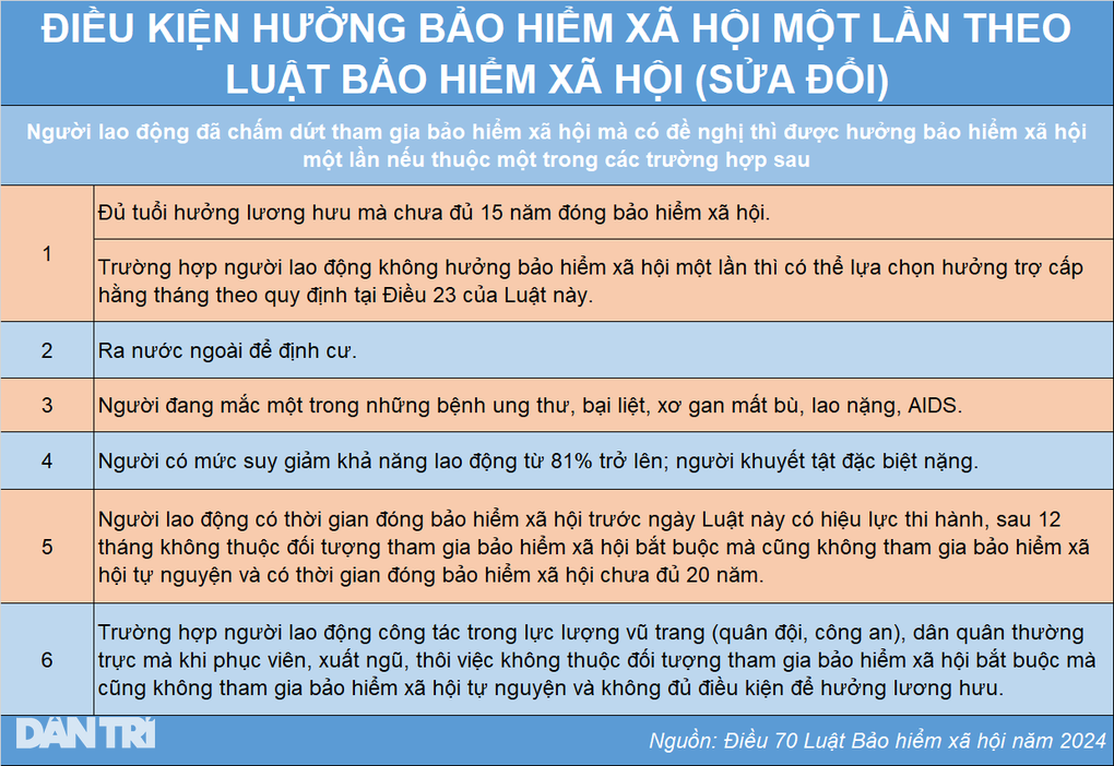 Đóng bảo hiểm xã hội hơn 15 năm sẽ không được rút một lần? - 1