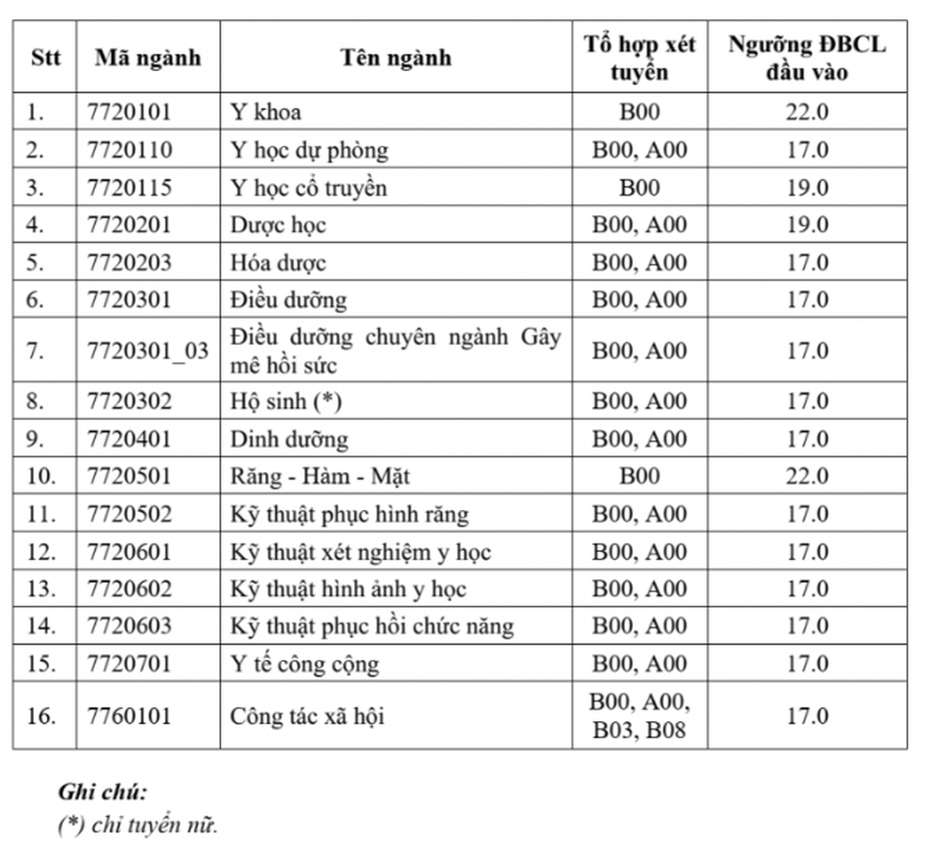 Điểm sàn Đại học Y Dược TPHCM giảm mạnh, lấy từ 17 điểm - 2 Điểm sàn Đại học Y Dược TPHCM giảm mạnh, lấy từ 17 điểm - 2