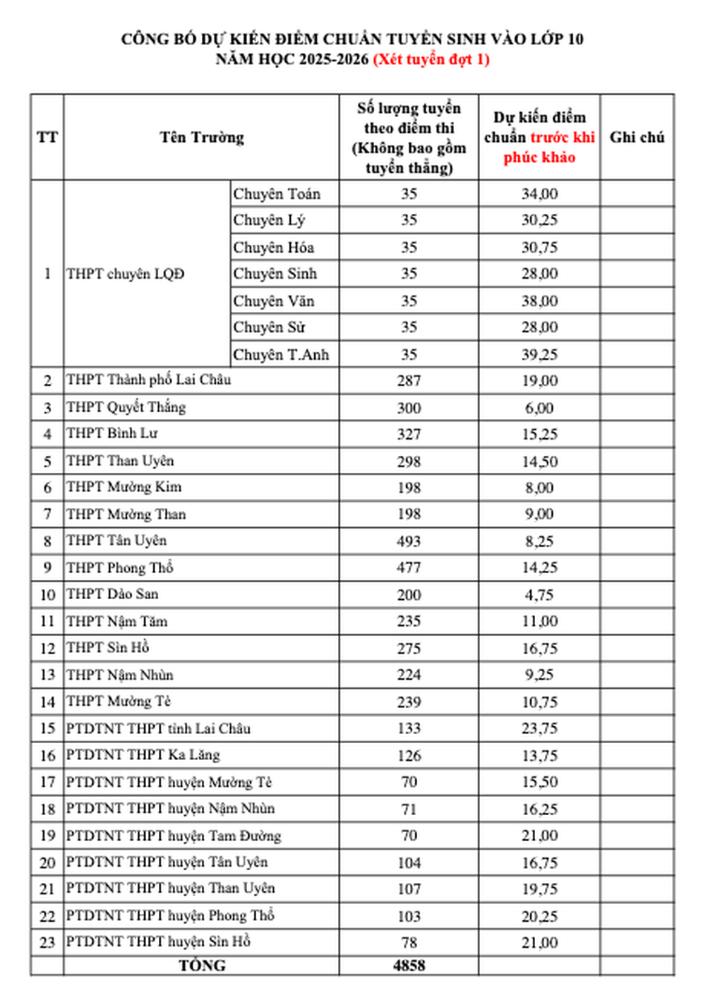 Đã có tỉnh công bố điểm chuẩn lớp 10 năm 2025, thấp nhất chưa tới 5 điểm - 1 Đã có tỉnh công bố điểm chuẩn lớp 10 năm 2025, thấp nhất chưa tới 5 điểm - 1