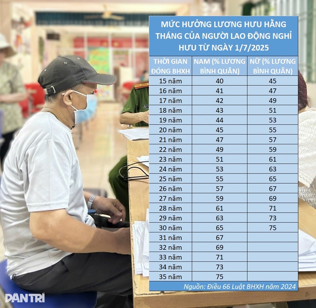 Những điểm mới trong chế độ hưu trí áp dụng từ ngày 1/7/2025 - 3 Những điểm mới trong chế độ hưu trí áp dụng từ ngày 1/7/2025 - 3