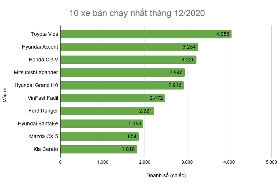 Phân khúc CUV tháng 12/2020: Honda CR-V bứt phá, lập kỷ lục doanh số - 3 Phân khúc CUV tháng 12/2020: Honda CR-V bứt phá, lập kỷ lục doanh số - 3