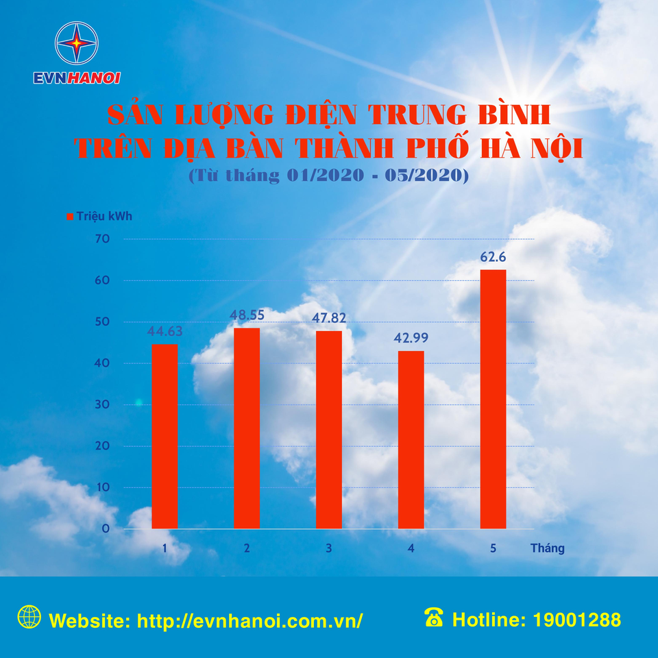 Tăng cường sử dụng điện tiết kiệm mùa nắng nóng - 2 Tăng cường sử dụng điện tiết kiệm mùa nắng nóng - 2