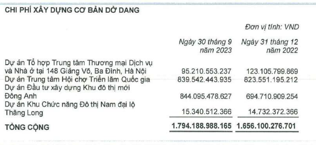 Chủ đất vàng Giảng Võ lãi tăng gần 54%, dự án tại Đông Anh chuyển biến - 1 Chủ đất vàng Giảng Võ lãi tăng gần 54%, dự án tại Đông Anh chuyển biến - 1