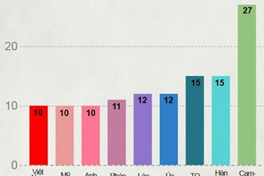 Nghỉ lễ dài, dư luận Trung Quốc dậy sóng