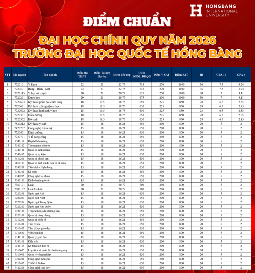 Hơn 200 đại học công bố điểm chuẩn: Ngành Sư phạm, Báo chí vẫn ở mức cao - 6 Hơn 200 đại học công bố điểm chuẩn: Ngành Sư phạm, Báo chí vẫn ở mức cao - 6