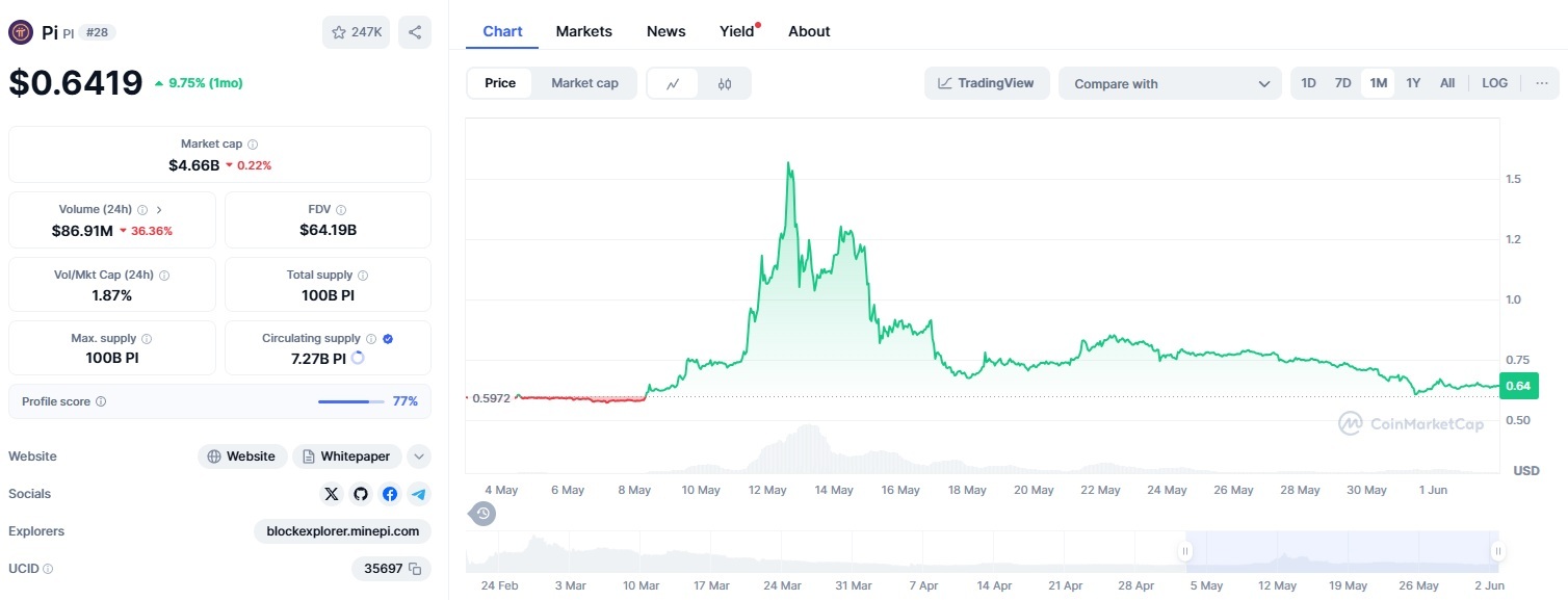 Vì sao giá Pi Network vẫn mãi ngụp lặn? - 1