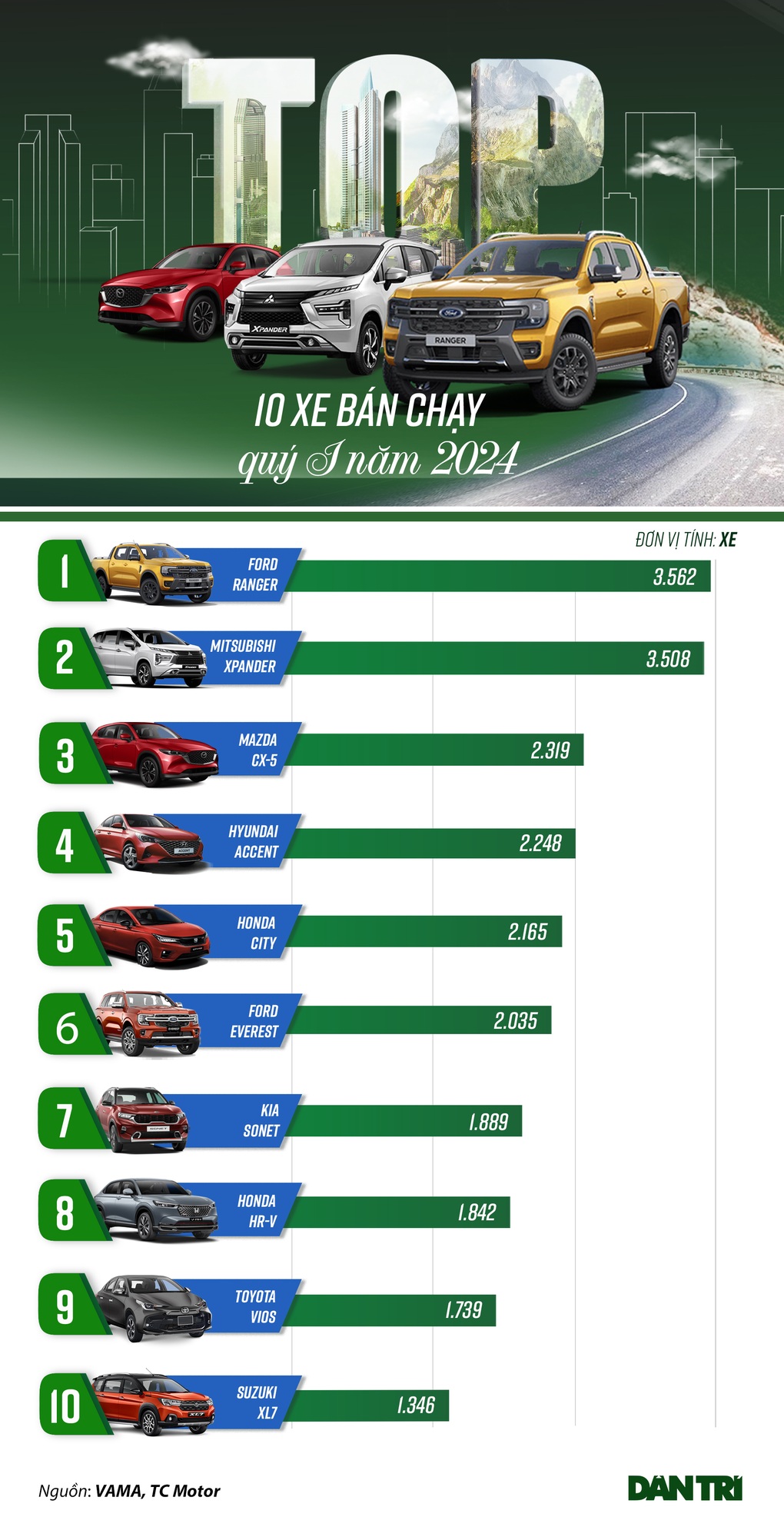 10 xe bán chạy quý I: Suzuki XL7 bất ngờ góp mặt, Vios suýt bét bảng - 1 10 xe bán chạy quý I: Suzuki XL7 bất ngờ góp mặt, Vios suýt bét bảng - 1