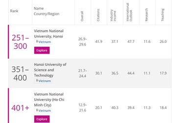 3 đại học Việt Nam tiếp tục vào bảng xếp hạng THE Châu Á năm 2021