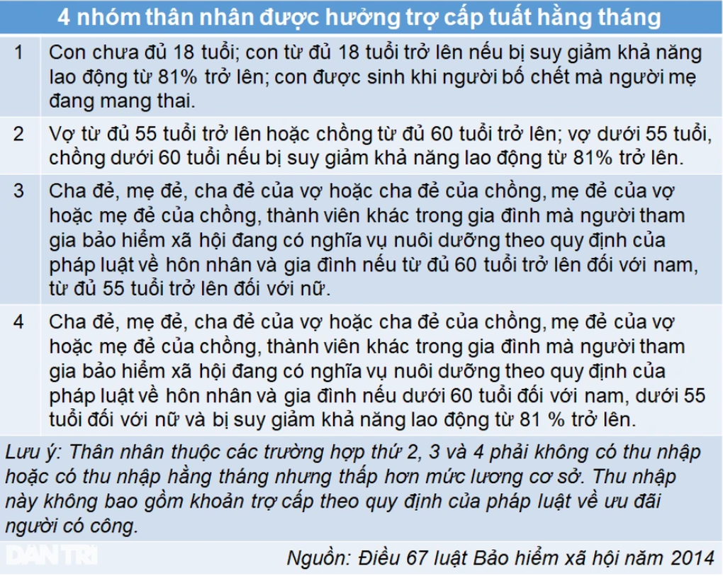 Điều kiện để hưởng trợ cấp tuất 240 triệu đồng, nhận tiền một lần - 2 Điều kiện để hưởng trợ cấp tuất 240 triệu đồng, nhận tiền một lần - 2