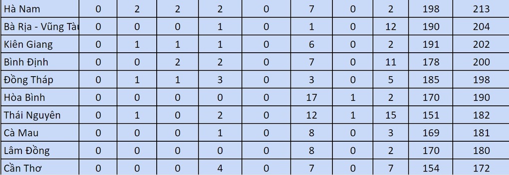 Hà Nội có 1.232 điểm 10 tốt nghiệp THPT, tăng gấp 3 năm ngoái - 3 Hà Nội có 1.232 điểm 10 tốt nghiệp THPT, tăng gấp 3 năm ngoái - 3