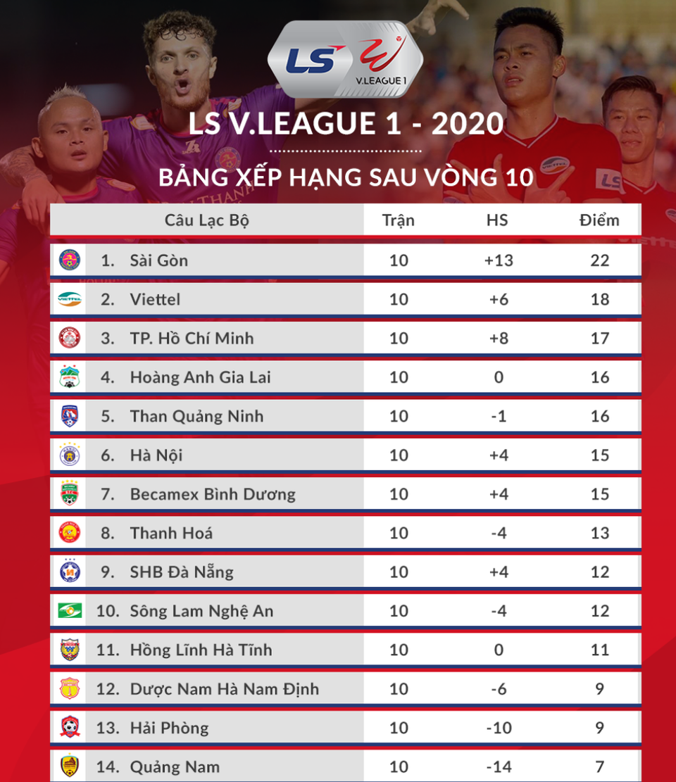 Thắng đậm Nam Định, Sài Gòn FC vững ngôi đầu V-League - 8 Thắng đậm Nam Định, Sài Gòn FC vững ngôi đầu V-League - 8
