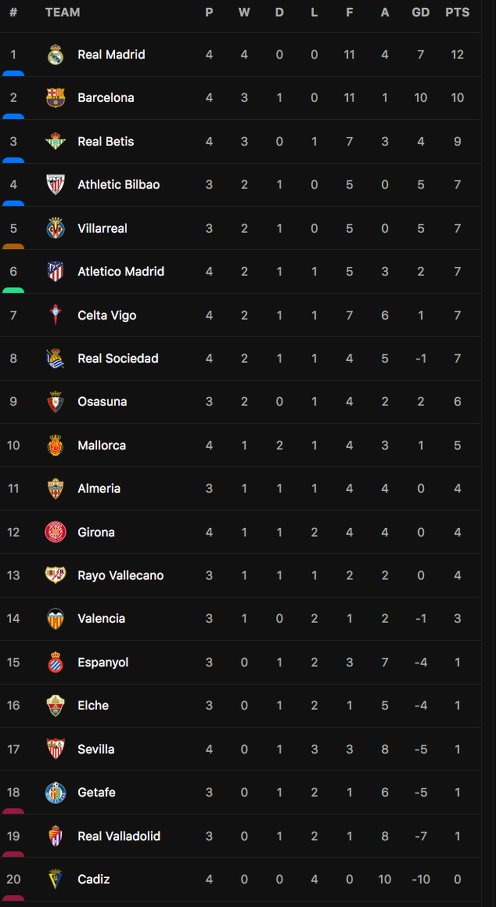 Real Madrid vững ngôi đầu bảng La Liga, Barcelona thắng đậm Sevilla - 7 Real Madrid vững ngôi đầu bảng La Liga, Barcelona thắng đậm Sevilla - 7