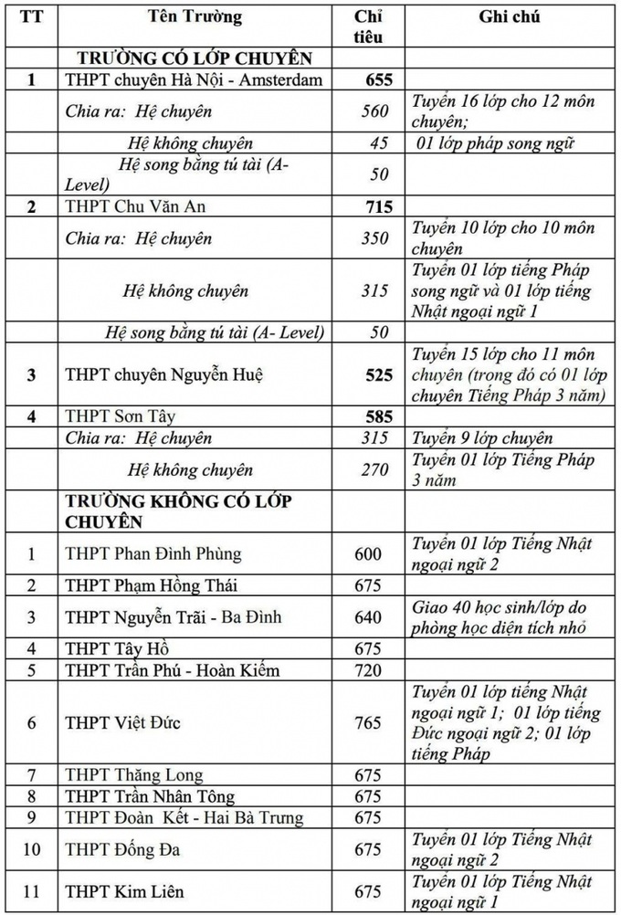 Hà Nội: Công bố chi tiết chỉ tiêu tuyển sinh lớp 10 các trường THPT công lập năm học 2021- 2022 - Ảnh 1.