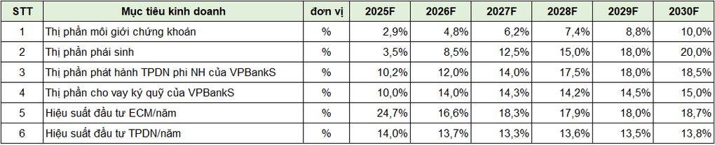 VPBankS định hướng phát triển ngân hàng đầu tư hàng đầu - 1 VPBankS định hướng phát triển ngân hàng đầu tư hàng đầu - 1