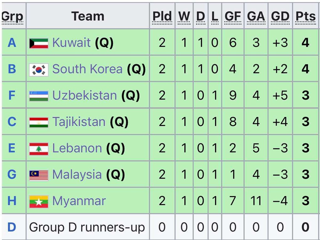 Xác định 14/16 đội tuyển giành vé dự vòng chung kết futsal châu Á 2026 - 3 Xác định 14/16 đội tuyển giành vé dự vòng chung kết futsal châu Á 2026 - 3