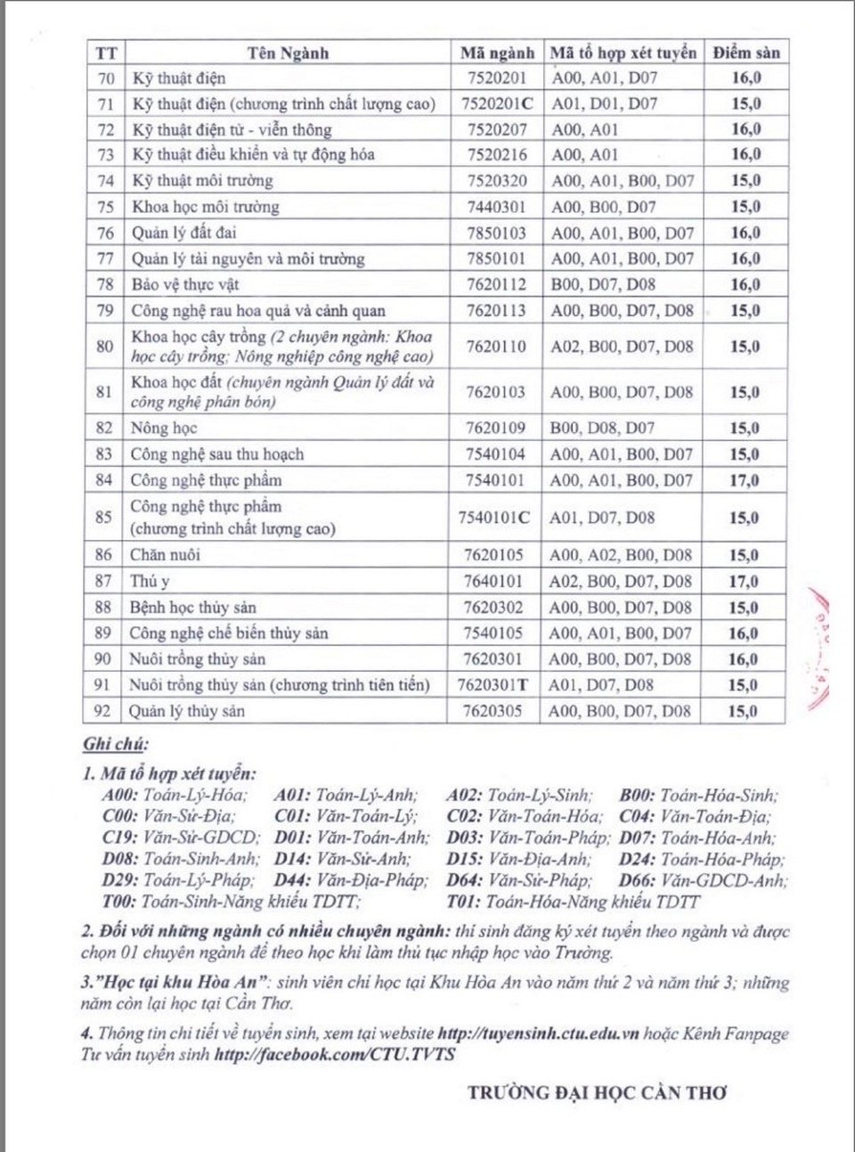 Điểm sàn của Đại học Cần Thơ từ 15 đến 18,5 điểm - 3 Điểm sàn của Đại học Cần Thơ từ 15 đến 18,5 điểm - 3