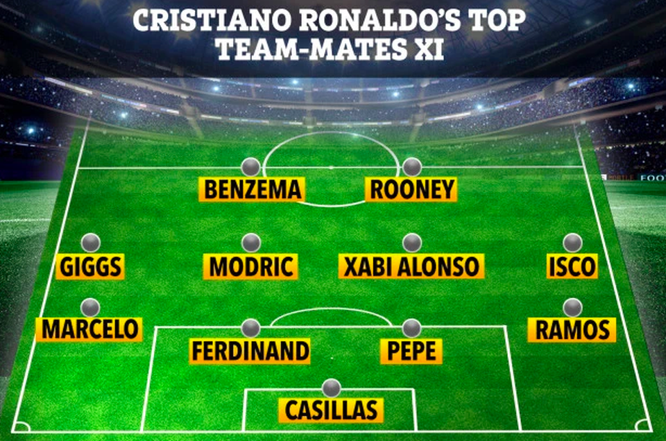 Đội hình 11 đồng đội giỏi nhất của Cristiano Ronaldo - 1 Đội hình 11 đồng đội giỏi nhất của Cristiano Ronaldo - 1