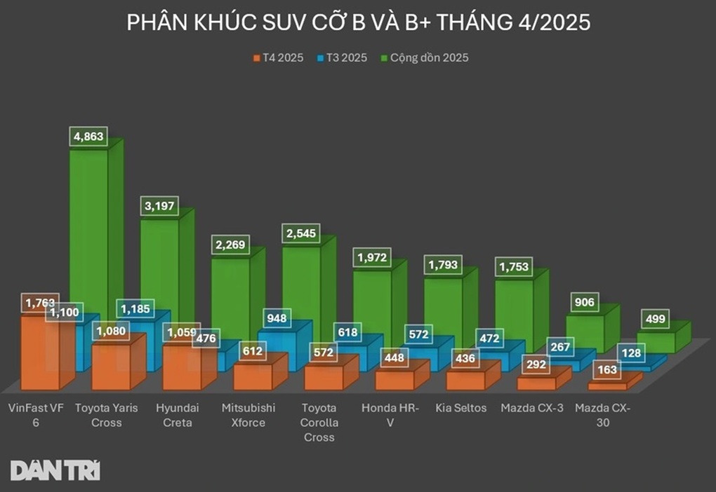 Hyundai Creta sắp được nâng cấp với bản thể thao, tăng cạnh tranh Xforce - 5 Hyundai Creta sắp được nâng cấp với bản thể thao, tăng cạnh tranh Xforce - 5