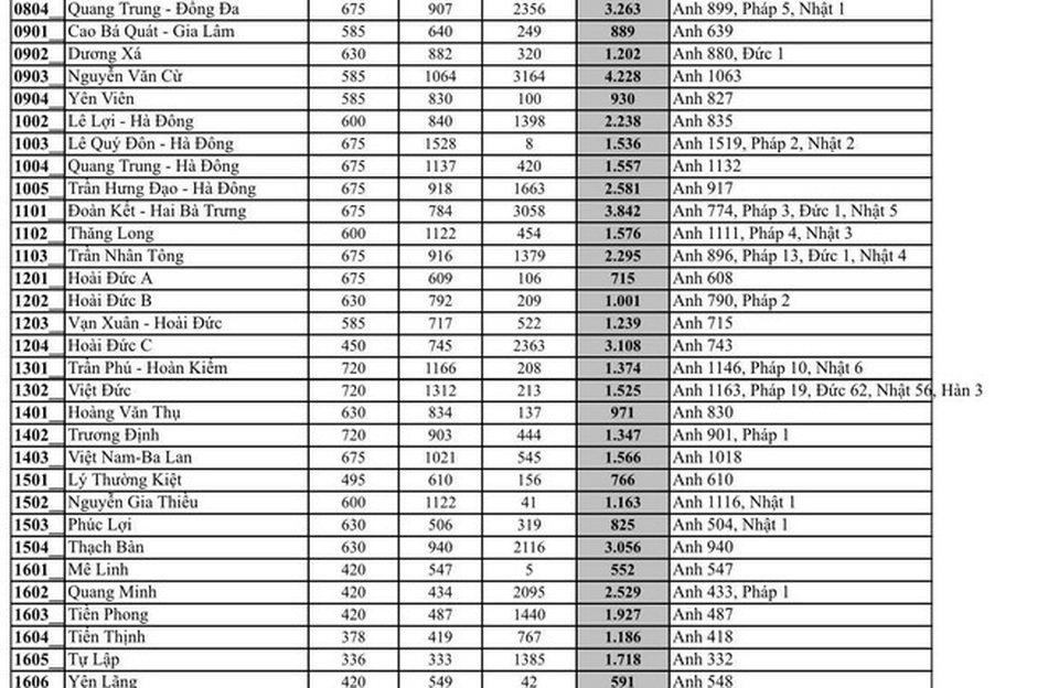 Hà Nội: Công bố tỉ lệ “chọi” vào lớp 10 THPT, top 6 trường “chọi” cao - 3 Hà Nội: Công bố tỉ lệ “chọi” vào lớp 10 THPT, top 6 trường “chọi” cao - 3