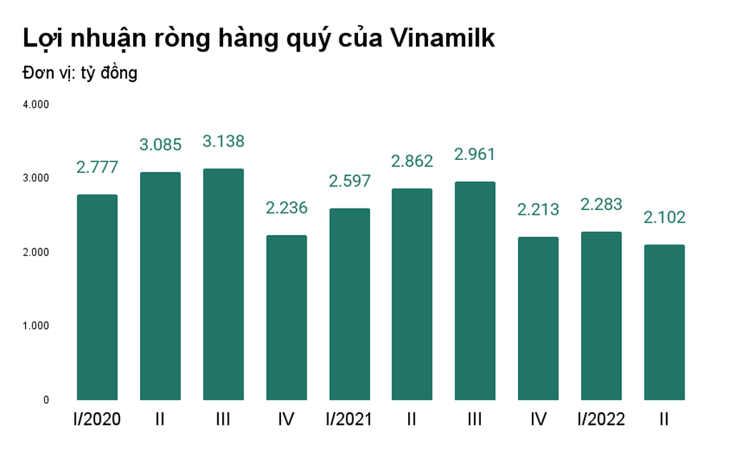 Lợi nhuận Vinamilk đã chạm đáy? - 2 Lợi nhuận Vinamilk đã chạm đáy? - 2