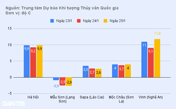 19 tỉnh thành dưới 10 độ C, giá rét bao trùm miền Bắc - 1