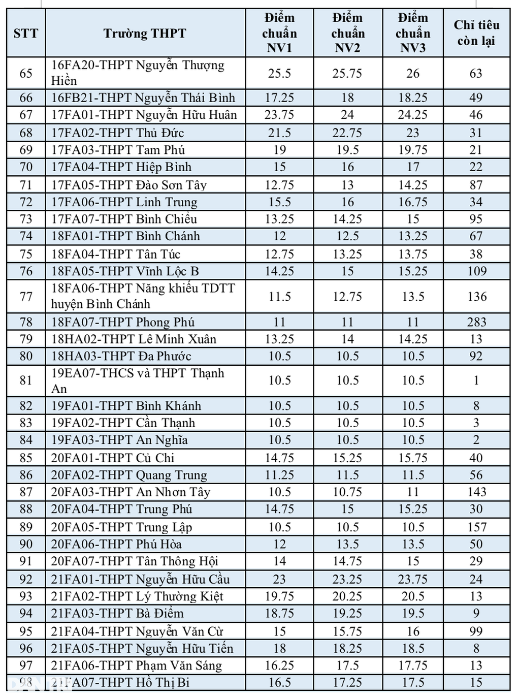 TPHCM công bố tuyển bổ sung 4.556 chỉ tiêu lớp 10 vào 108 trường công lập - 4 TPHCM công bố tuyển bổ sung 4.556 chỉ tiêu lớp 10 vào 108 trường công lập - 4