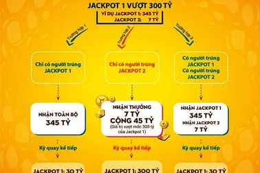 3 kịch bản dành cho tỷ phú "ẩn danh" Vietlott 300 tỷ đồng