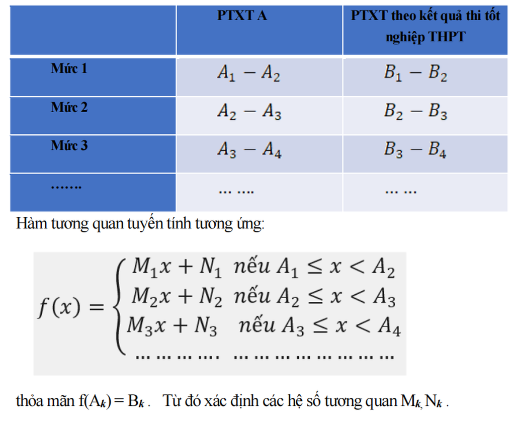 Bộ Giáo dục công bố công thức quy đổi điểm xét tuyển đại học năm 2025 - 2