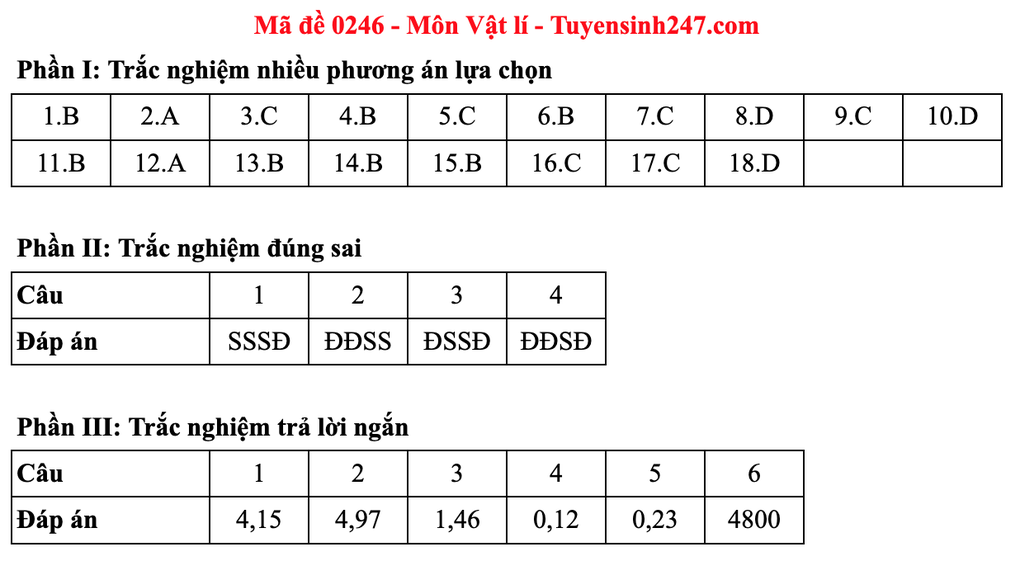 Đáp án gợi ý 48 mã đề môn vật lý thi tốt nghiệp THPT 2025 - 50 Đáp án gợi ý 48 mã đề môn vật lý thi tốt nghiệp THPT 2025 - 50