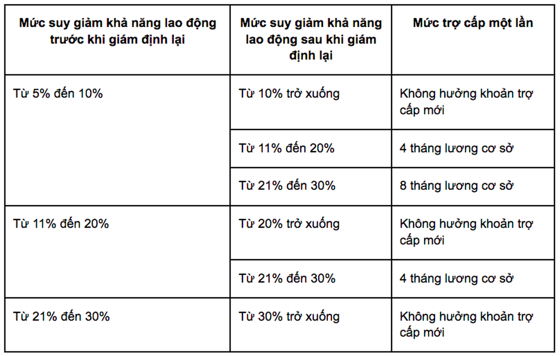 Cách tính trợ cấp tai nạn lao động, bệnh nghề nghiệp khi được giám định lại - 1 Cách tính trợ cấp tai nạn lao động, bệnh nghề nghiệp khi được giám định lại - 1