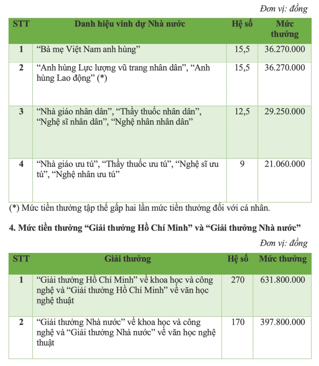 Mức tiền thưởng các danh hiệu thi đua khen thưởng năm 2025 - 3