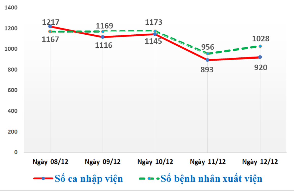 TPHCM: Nhiều ngày liên tiếp, số ca Covid-19 xuất viện cao hơn nhập viện - 2 TPHCM: Nhiều ngày liên tiếp, số ca Covid-19 xuất viện cao hơn nhập viện - 2