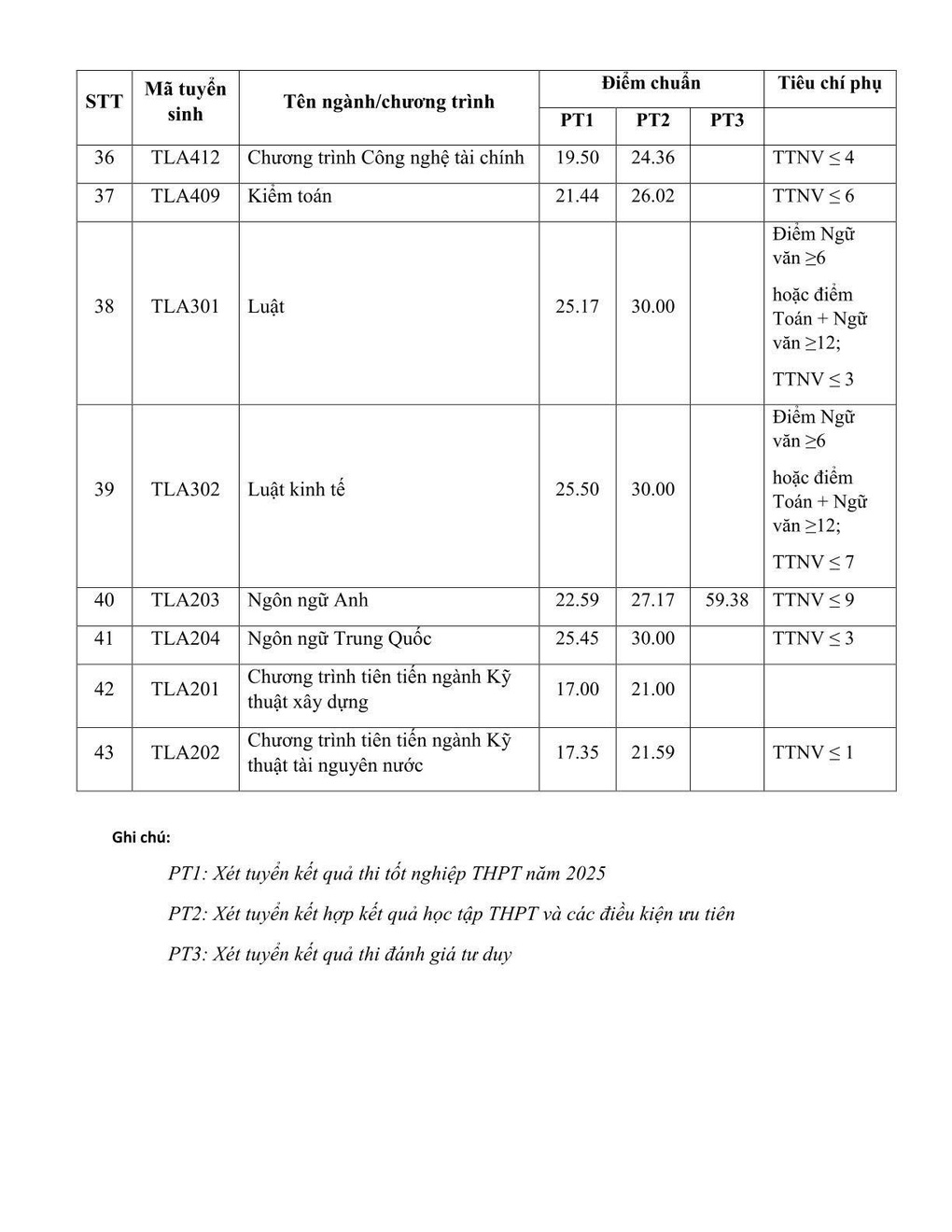 The highest benchmark score for the University of Water Resources is Economic Law with 25.50 - 3 Điểm chuẩn ĐH Thủy lợi cao nhất là Luật Kinh tế với 25,50 - 3
