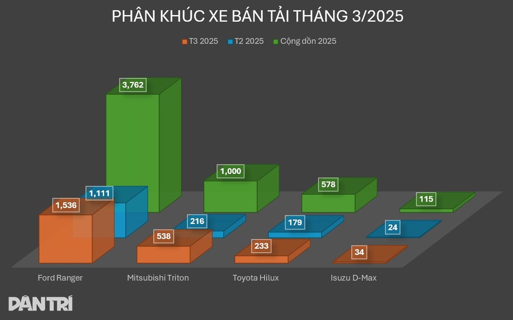 Tăng trưởng mạnh nhất phân khúc nhưng Triton vẫn bị Ranger bỏ xa - 2 Tăng trưởng mạnh nhất phân khúc nhưng Triton vẫn bị Ranger bỏ xa - 2