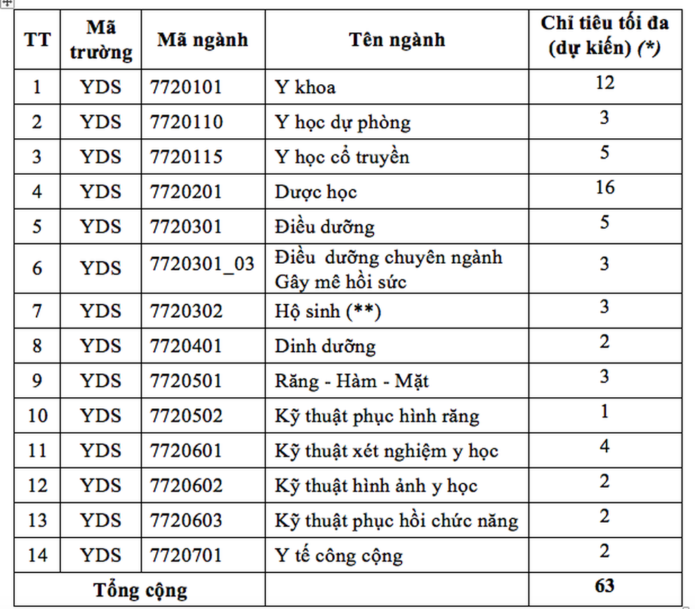 ĐH Y dược TPHCM chốt chỉ tiêu tuyển bổ sung thí sinh đặc cách, tự do - 2 ĐH Y dược TPHCM chốt chỉ tiêu tuyển bổ sung thí sinh đặc cách, tự do - 2
