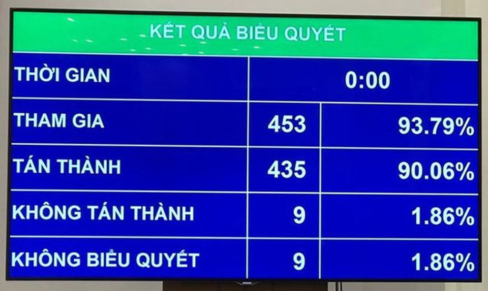 Quốc hội quyết định tăng thêm một ngày nghỉ vào dịp lễ Quốc khánh - 1 Quốc hội quyết định tăng thêm một ngày nghỉ vào dịp lễ Quốc khánh - 1