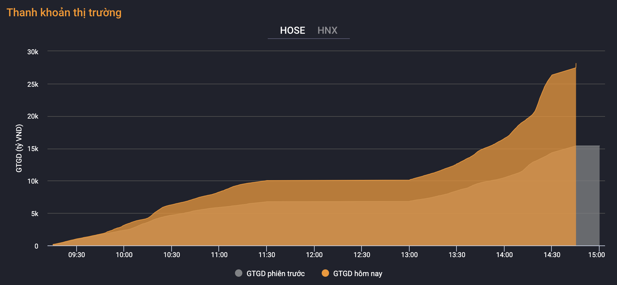 ការលក់ដាច់ភ្លាមៗ ជាង 30,000 ពាន់លានដុងបានចាក់ចូលស្តុកភ្លាមៗ - 1 Bán tháo đột ngột, hơn 30.000 tỷ đồng lập tức dội vào chứng khoán - 1