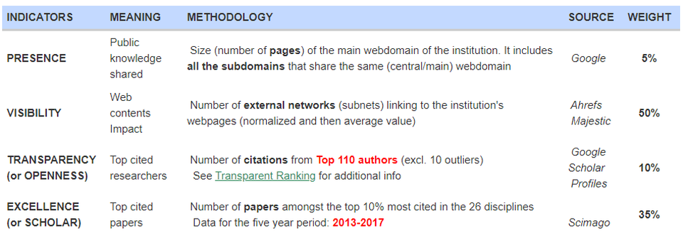 Nhiều trường đại học Việt Nam tiếp tục vào top 1000+  Bảng xếp hạng Webometrics tháng 1/2020 - 2