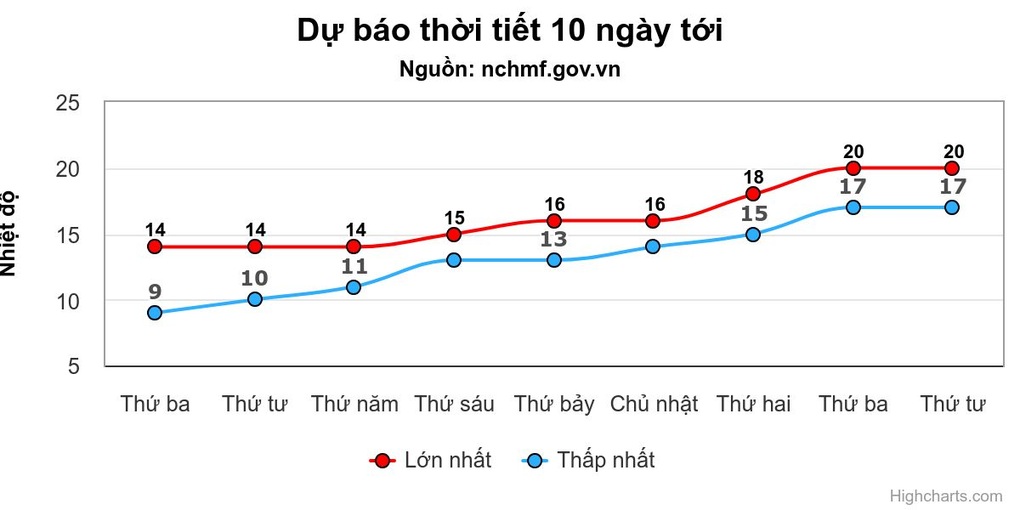 Miền Bắc rét buốt đỉnh điểm, có nơi 0 độ C - 1