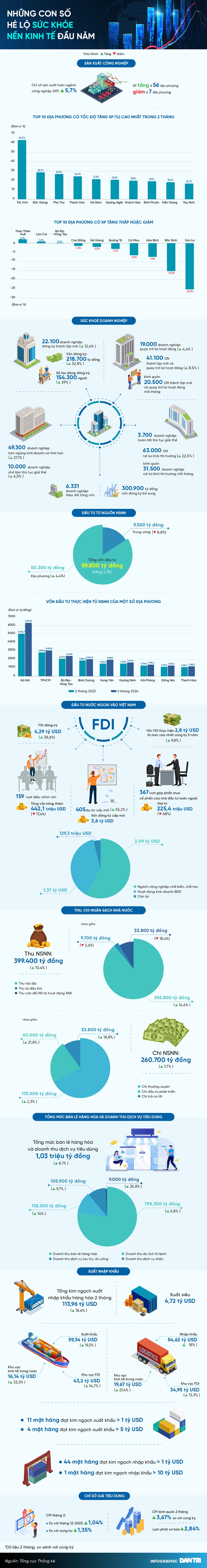 Những con số hé lộ sức khỏe nền kinh tế đầu năm - 1