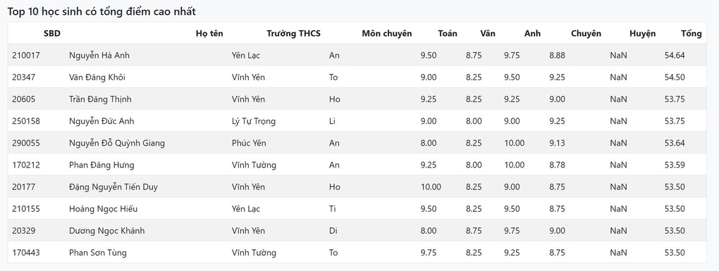 Lộ diện các thủ khoa môn chuyên thi vào lớp 10 THPT Chuyên Vĩnh Phúc - 2 Lộ diện các thủ khoa môn chuyên thi vào lớp 10 THPT Chuyên Vĩnh Phúc - 2