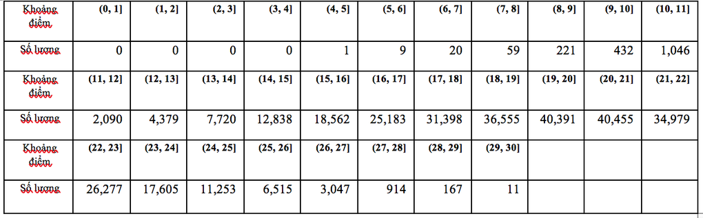 Phổ điểm kết quả thi tốt nghiệp THPT 2022 theo từng tổ hợp xét đại học - 19 Phổ điểm kết quả thi tốt nghiệp THPT 2022 theo từng tổ hợp xét đại học - 19