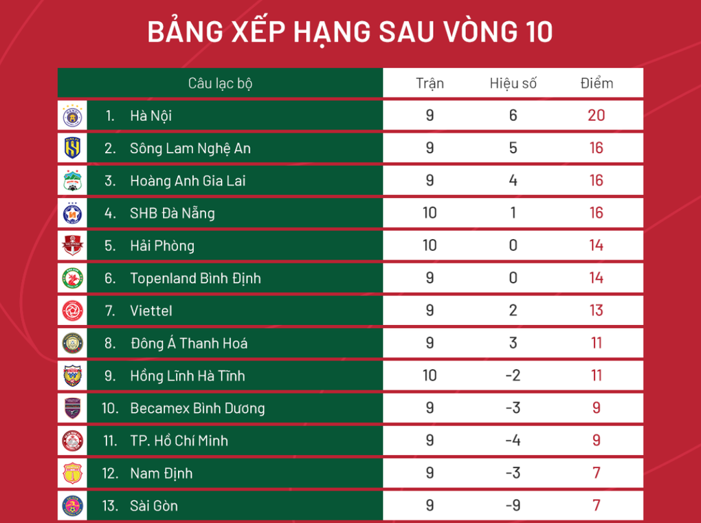 CLB Viettel thua đau Thanh Hóa vì cầu thủ đá phản lưới nhà - 1 CLB Viettel thua đau Thanh Hóa vì cầu thủ đá phản lưới nhà - 1