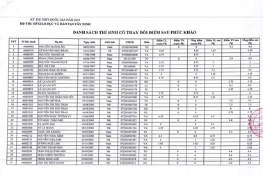 Chấm phúc khảo ở Tây Ninh, một thí sinh được tăng đến 21,25 điểm