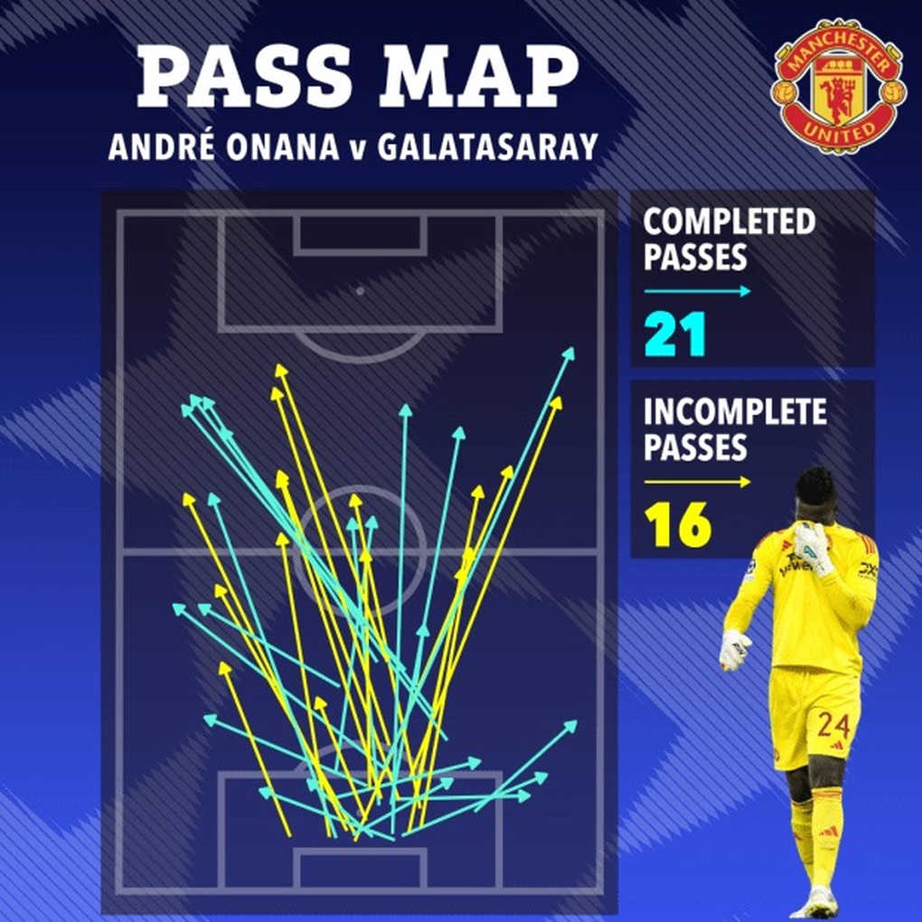 Thủ thành Andre Onana có thống kê tệ hơn cả De Gea - 2 Thủ thành Andre Onana có thống kê tệ hơn cả De Gea - 2