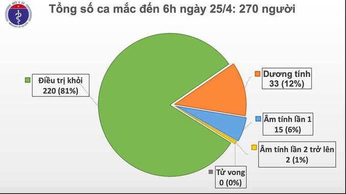 Việt Nam không có thêm ca mắc mới Covid-19, 5 ca dương tính sau công bố khỏi - Ảnh 2.