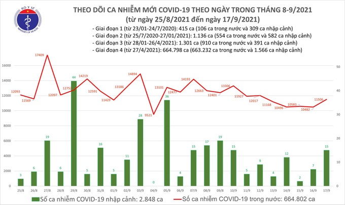 Ngày 17/9: Có 11.521 ca mắc COVID-19, trong đó TP HCM và Bình Dương đã gần 10.000 ca - Ảnh 2.