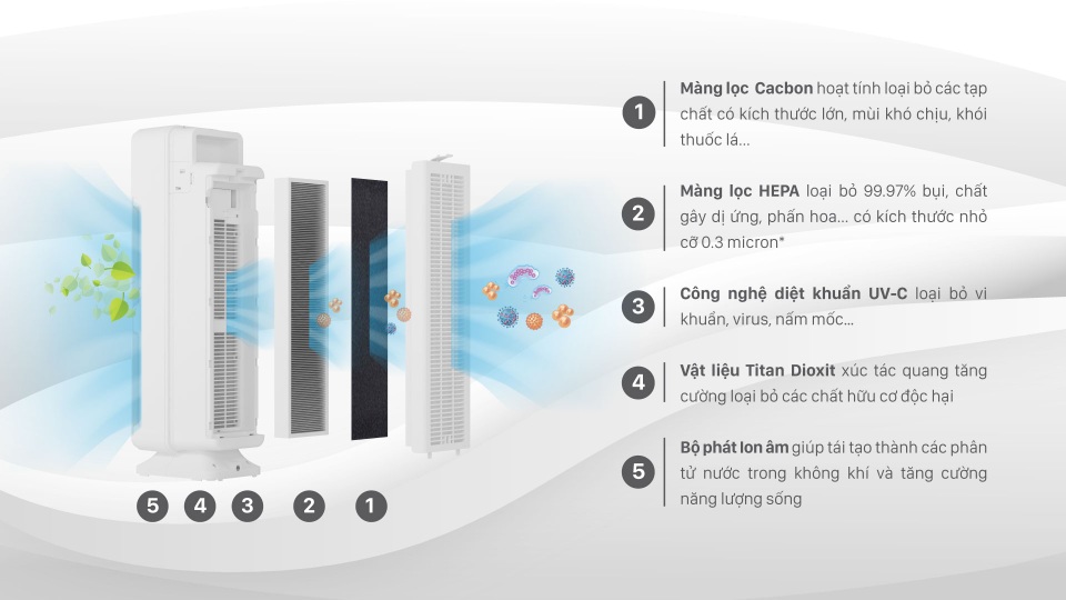 Lọc không khí: Không phải máy lọc nào cũng hiệu quả - 3 Lọc không khí: Không phải máy lọc nào cũng hiệu quả - 3
