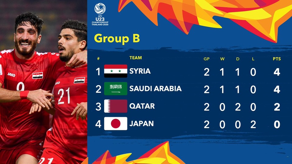 U23 Nhật Bản 1-2 U23 Syria: Những chiến binh Samurai xanh bị loại - 2 U23 Nhật Bản 1-2 U23 Syria: Những chiến binh Samurai xanh bị loại - 2